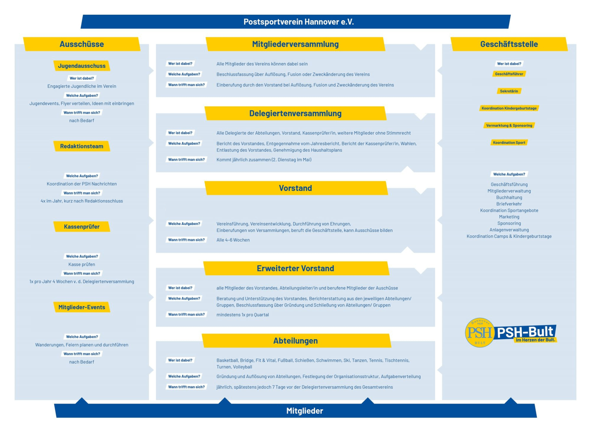 PSH Gremien Organigramm